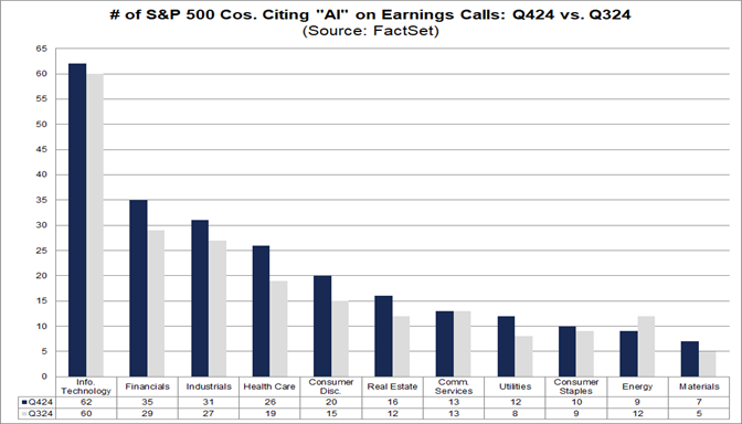 Highest Number Of S P 500 Companies Citing Ai On Earnings Calls Over